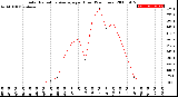 Milwaukee Weather Solar Radiation Average<br>per Hour<br>(24 Hours)