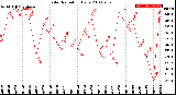 Milwaukee Weather Solar Radiation<br>Daily