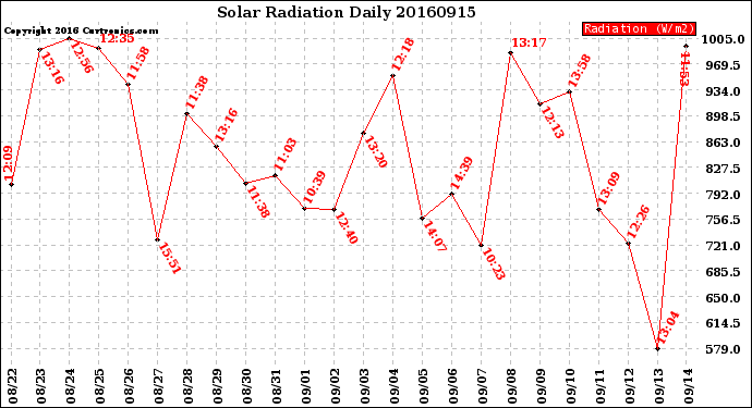 Milwaukee Weather Solar Radiation<br>Daily