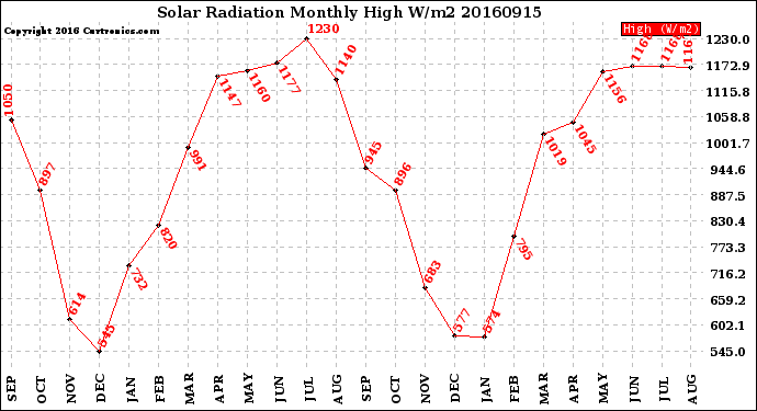 Milwaukee Weather Solar Radiation<br>Monthly High W/m2