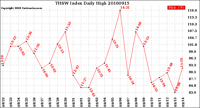 Milwaukee Weather THSW Index<br>Daily High