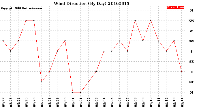 Milwaukee Weather Wind Direction<br>(By Day)