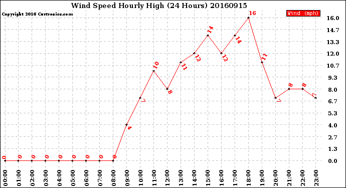 Milwaukee Weather Wind Speed<br>Hourly High<br>(24 Hours)