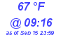 Milwaukee Weather Dewpoint High High Today