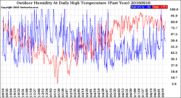 Milwaukee Weather Outdoor Humidity<br>At Daily High<br>Temperature<br>(Past Year)