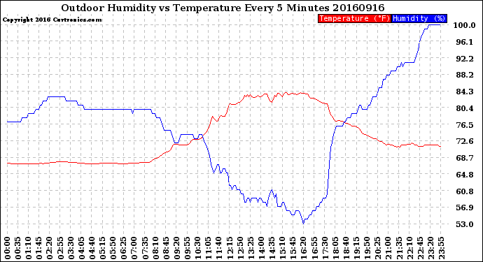 Milwaukee Weather Outdoor Humidity<br>vs Temperature<br>Every 5 Minutes