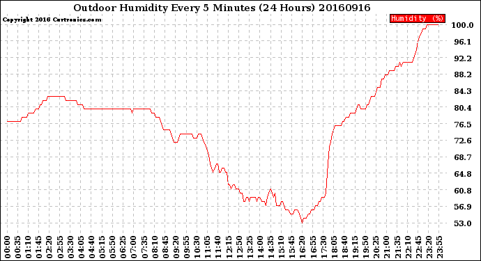 Milwaukee Weather Outdoor Humidity<br>Every 5 Minutes<br>(24 Hours)