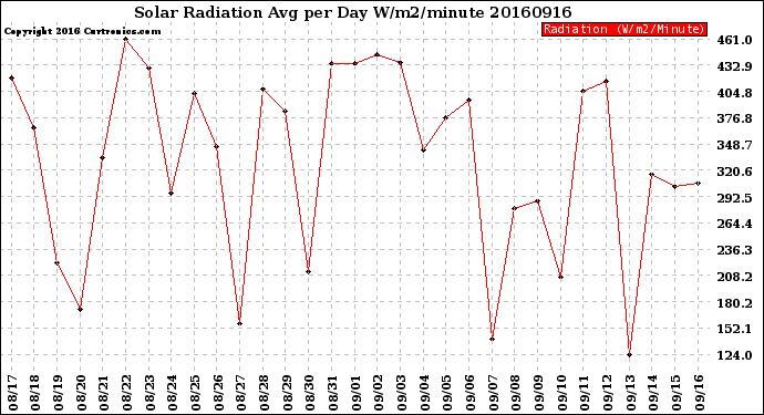 Milwaukee Weather Solar Radiation<br>Avg per Day W/m2/minute