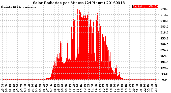 Milwaukee Weather Solar Radiation<br>per Minute<br>(24 Hours)