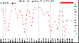 Milwaukee Weather Solar Radiation<br>per Day KW/m2