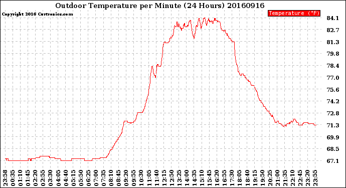 Milwaukee Weather Outdoor Temperature<br>per Minute<br>(24 Hours)