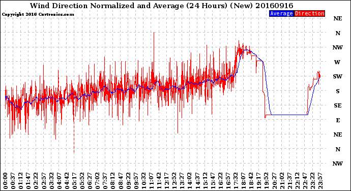 Milwaukee Weather Wind Direction<br>Normalized and Average<br>(24 Hours) (New)