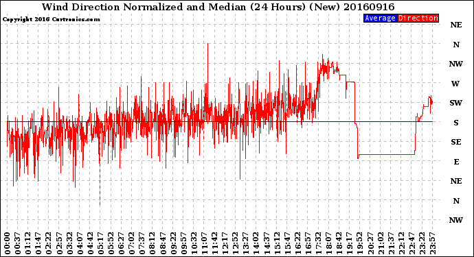 Milwaukee Weather Wind Direction<br>Normalized and Median<br>(24 Hours) (New)