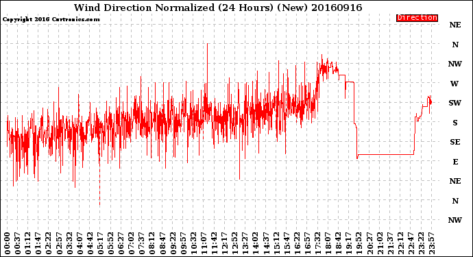 Milwaukee Weather Wind Direction<br>Normalized<br>(24 Hours) (New)