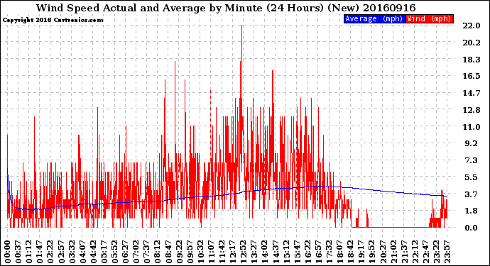 Milwaukee Weather Wind Speed<br>Actual and Average<br>by Minute<br>(24 Hours) (New)