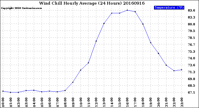 Milwaukee Weather Wind Chill<br>Hourly Average<br>(24 Hours)