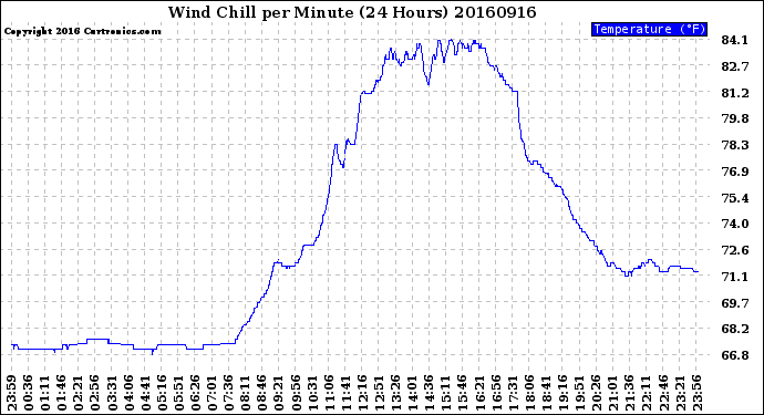 Milwaukee Weather Wind Chill<br>per Minute<br>(24 Hours)