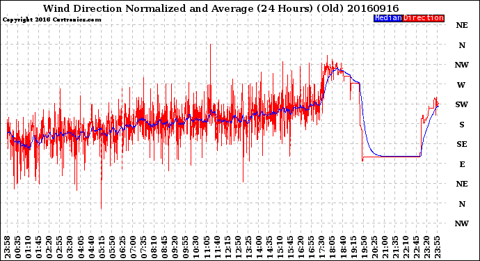 Milwaukee Weather Wind Direction<br>Normalized and Average<br>(24 Hours) (Old)