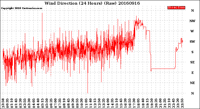 Milwaukee Weather Wind Direction<br>(24 Hours) (Raw)