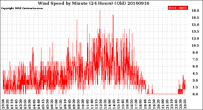 Milwaukee Weather Wind Speed<br>by Minute<br>(24 Hours) (Old)