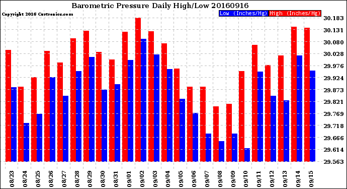 Milwaukee Weather Barometric Pressure<br>Daily High/Low