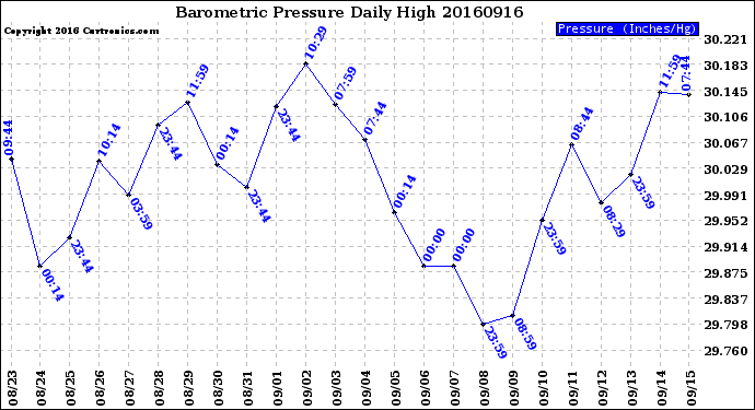 Milwaukee Weather Barometric Pressure<br>Daily High