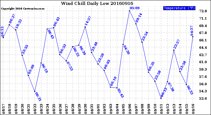 Milwaukee Weather Wind Chill<br>Daily Low