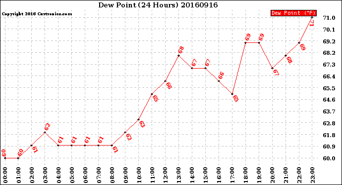 Milwaukee Weather Dew Point<br>(24 Hours)