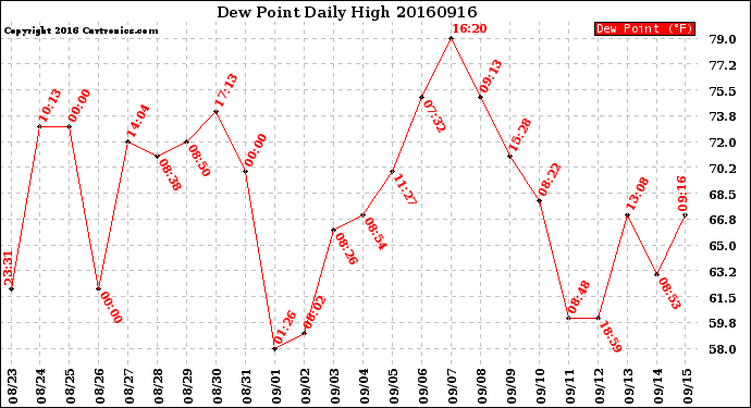 Milwaukee Weather Dew Point<br>Daily High