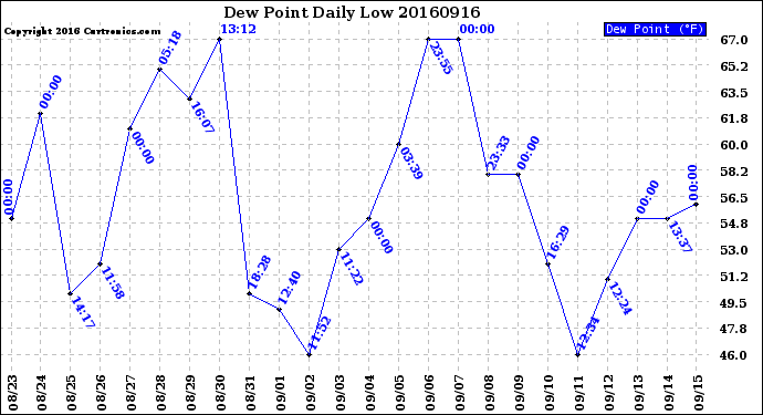 Milwaukee Weather Dew Point<br>Daily Low