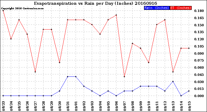 Milwaukee Weather Evapotranspiration<br>vs Rain per Day<br>(Inches)