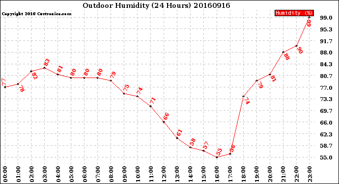 Milwaukee Weather Outdoor Humidity<br>(24 Hours)