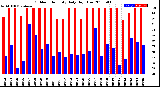 Milwaukee Weather Outdoor Humidity<br>Daily High/Low