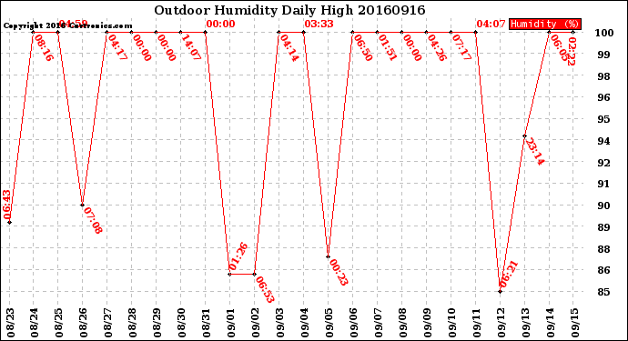 Milwaukee Weather Outdoor Humidity<br>Daily High