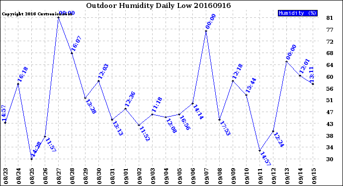 Milwaukee Weather Outdoor Humidity<br>Daily Low