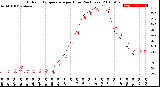 Milwaukee Weather Outdoor Temperature<br>per Hour<br>(24 Hours)