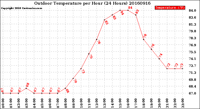 Milwaukee Weather Outdoor Temperature<br>per Hour<br>(24 Hours)