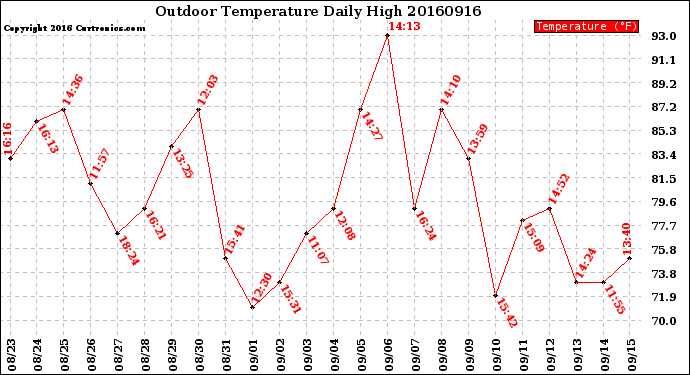 Milwaukee Weather Outdoor Temperature<br>Daily High