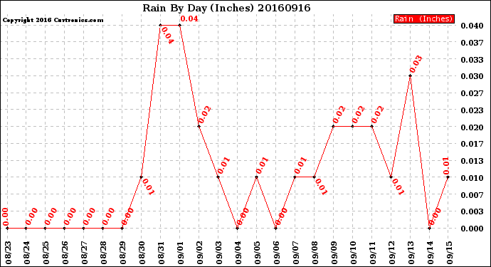 Milwaukee Weather Rain<br>By Day<br>(Inches)