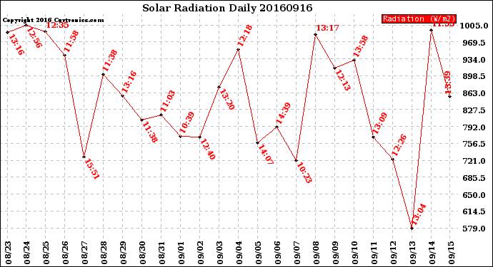 Milwaukee Weather Solar Radiation<br>Daily