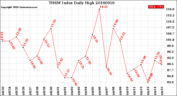 Milwaukee Weather THSW Index<br>Daily High