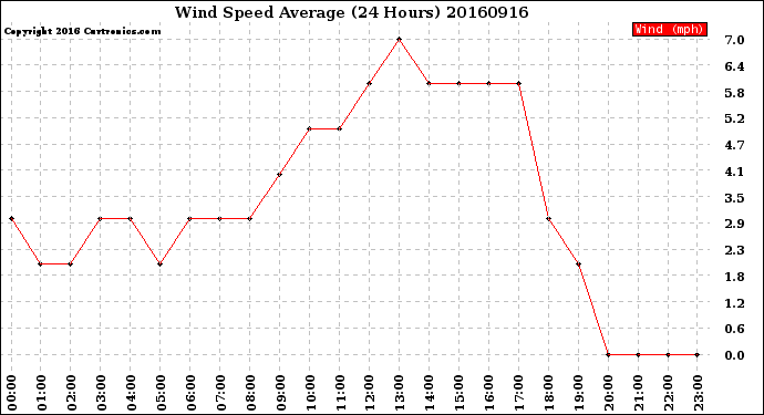 Milwaukee Weather Wind Speed<br>Average<br>(24 Hours)