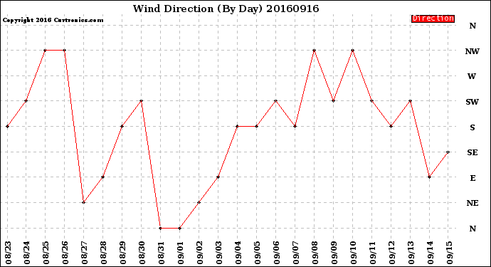 Milwaukee Weather Wind Direction<br>(By Day)