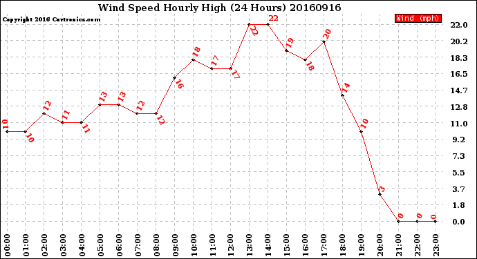 Milwaukee Weather Wind Speed<br>Hourly High<br>(24 Hours)