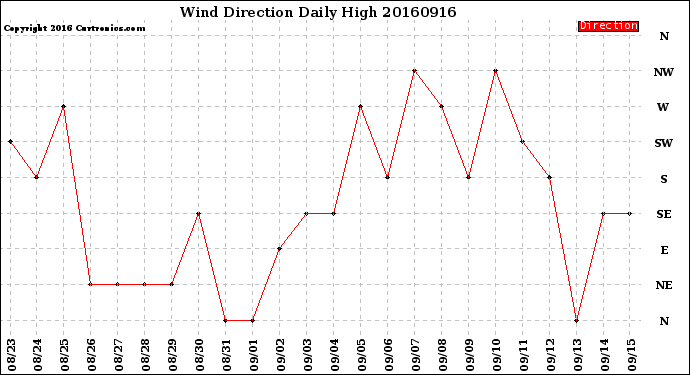 Milwaukee Weather Wind Direction<br>Daily High