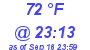 Milwaukee Weather Dewpoint High High Today