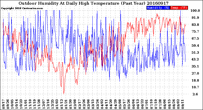 Milwaukee Weather Outdoor Humidity<br>At Daily High<br>Temperature<br>(Past Year)