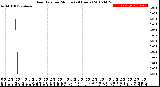 Milwaukee Weather Rain Rate<br>per Minute<br>(24 Hours)