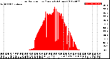 Milwaukee Weather Solar Radiation<br>per Minute<br>(24 Hours)