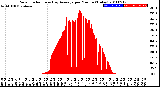 Milwaukee Weather Solar Radiation<br>& Day Average<br>per Minute<br>(Today)